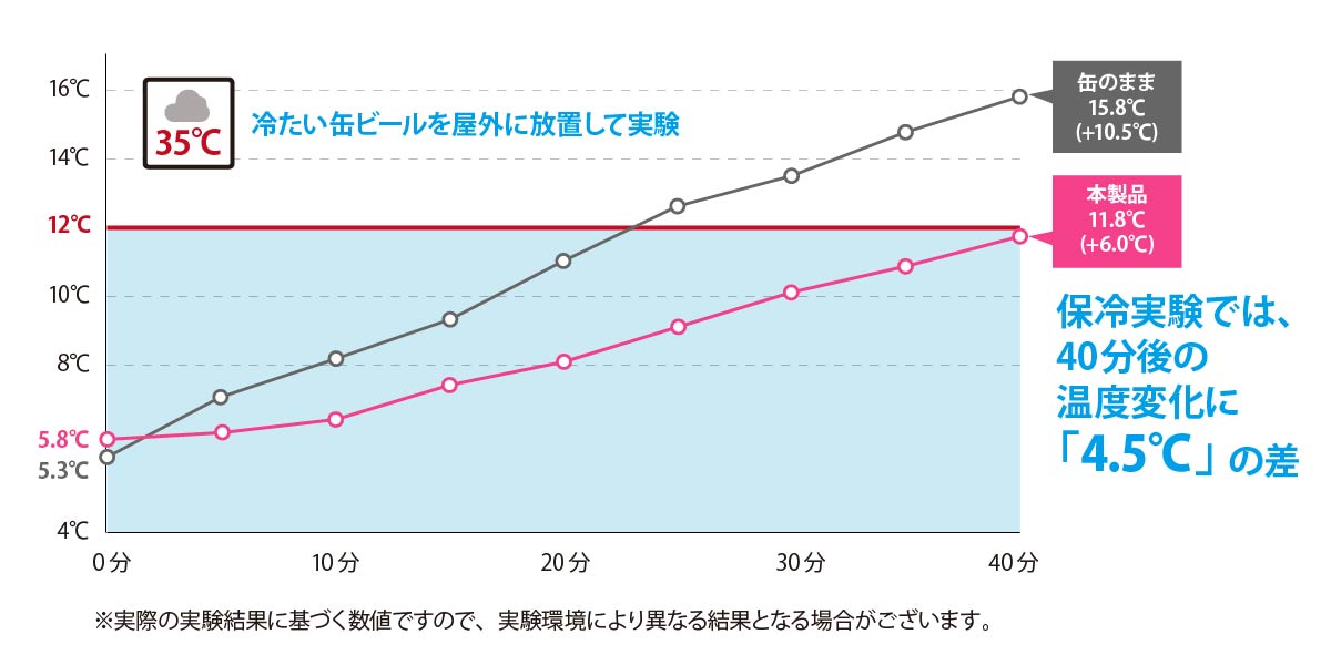 通せるクージーの保冷効果実験結果