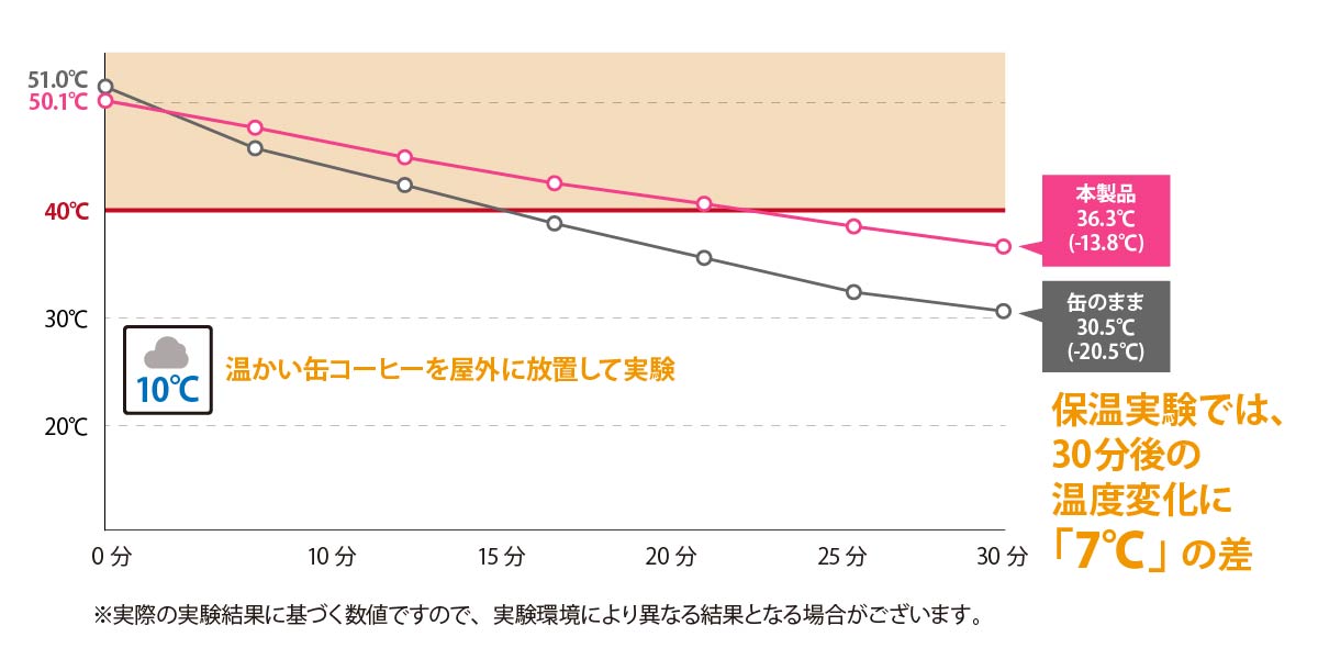 通せるクージーの保温効果実験結果