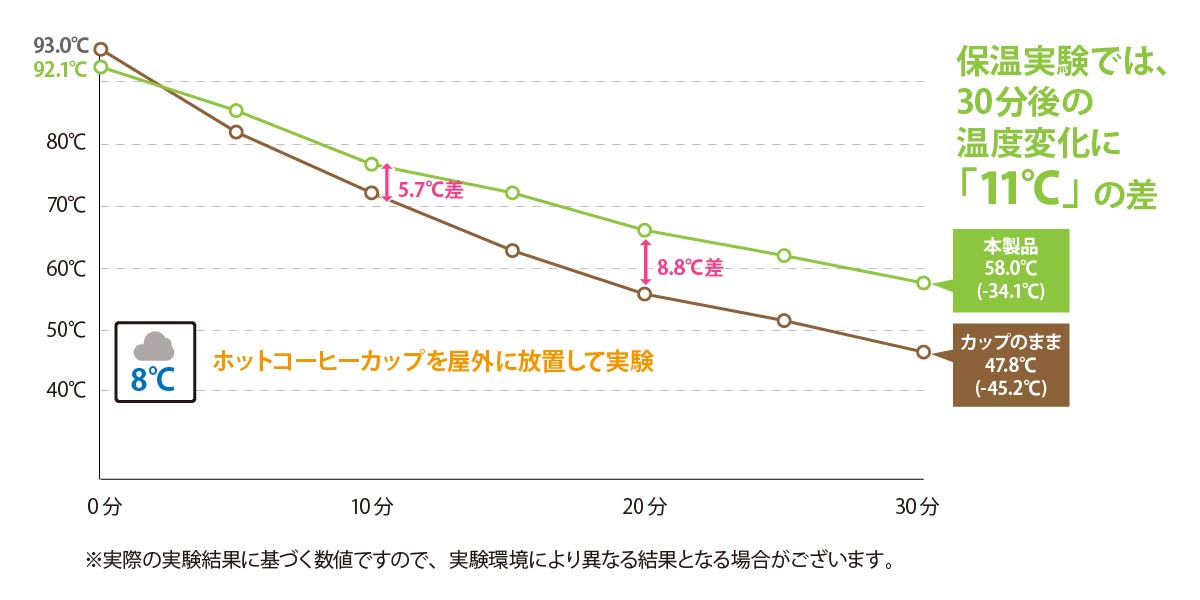 通せるカップスリーブの保温効果実験結果