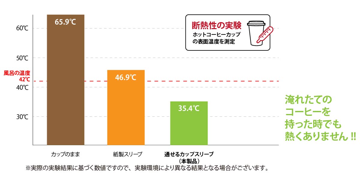 通せるカップスリーブと紙製スリーブの表面温度を比較